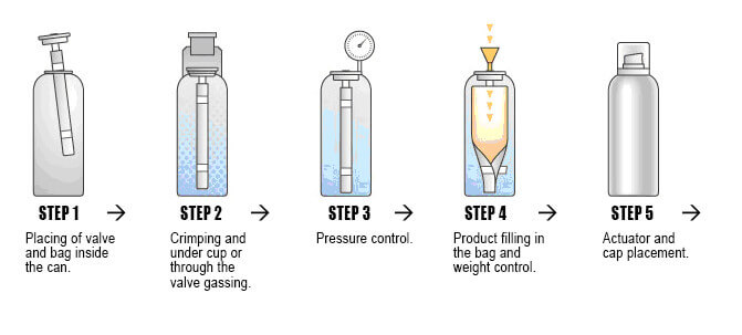 bag on valve filling technology