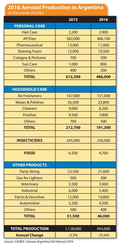 Aerosol production in Argentina 2016