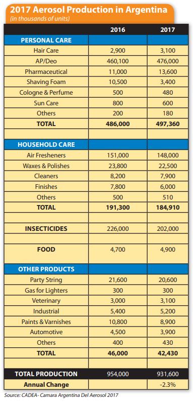 Argentina's aerosol production 2017