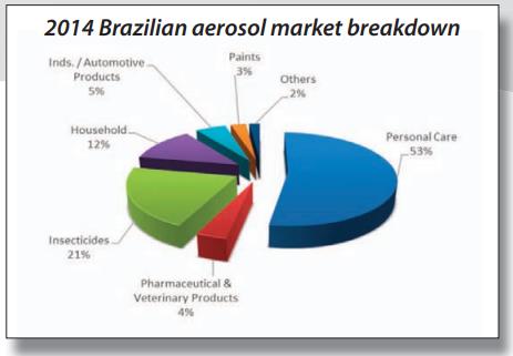 Brazil aerosol market share 2014