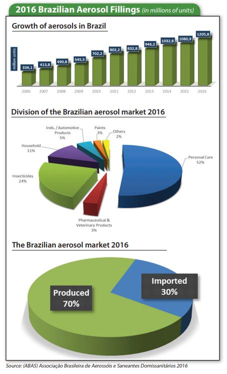 Brazil aerosol market share 2016