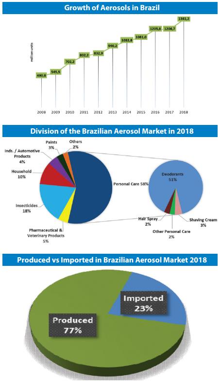 Brazil aerosol filling machine 2018